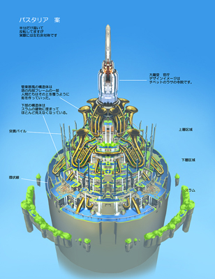 パスタリア案　半分だけ描いて反転してますが実際には左右非対称です　管楽器風の構造体は塔の内部フレームの一部。人間たちはその上を覆うように街を作っていった。株の構造体はスラムの建物に埋まってほとんど見えなくなっている。大鐘堂官庁。デザインイメージはチベットの更の寺院です。突貫パイル、環状線。上層区域　下層区域　スラム